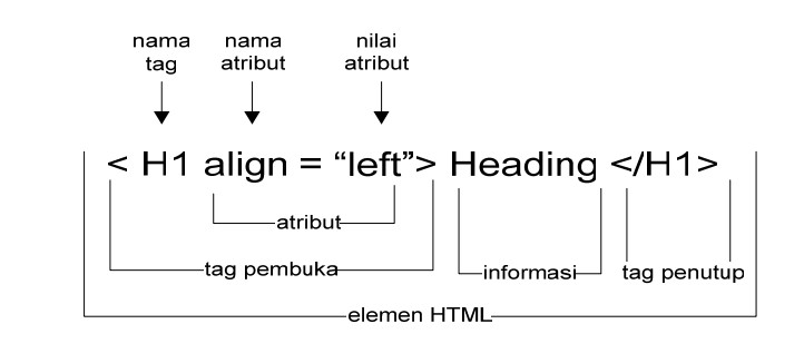 Struktur Tag HTML