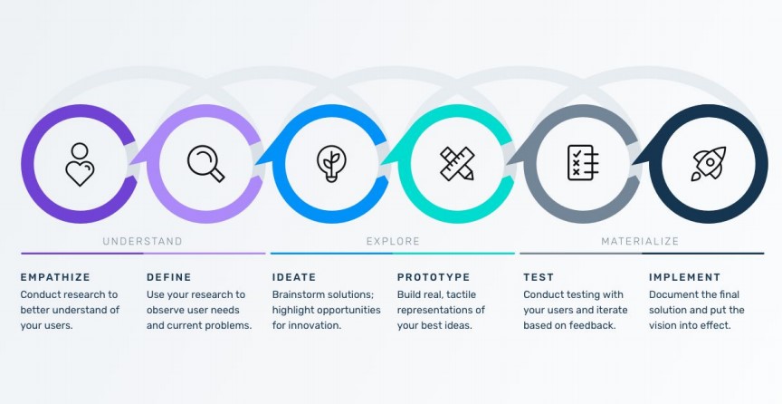 Tahapan dalam Proses Design Thinking