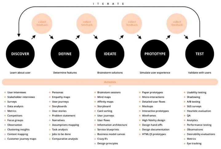 Alur Proses Design Thinking