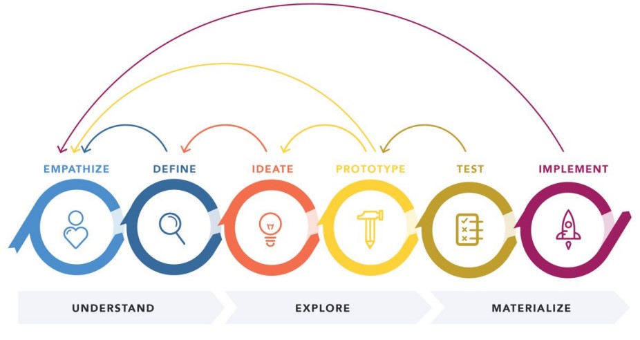 Alur Proses Design Thinking